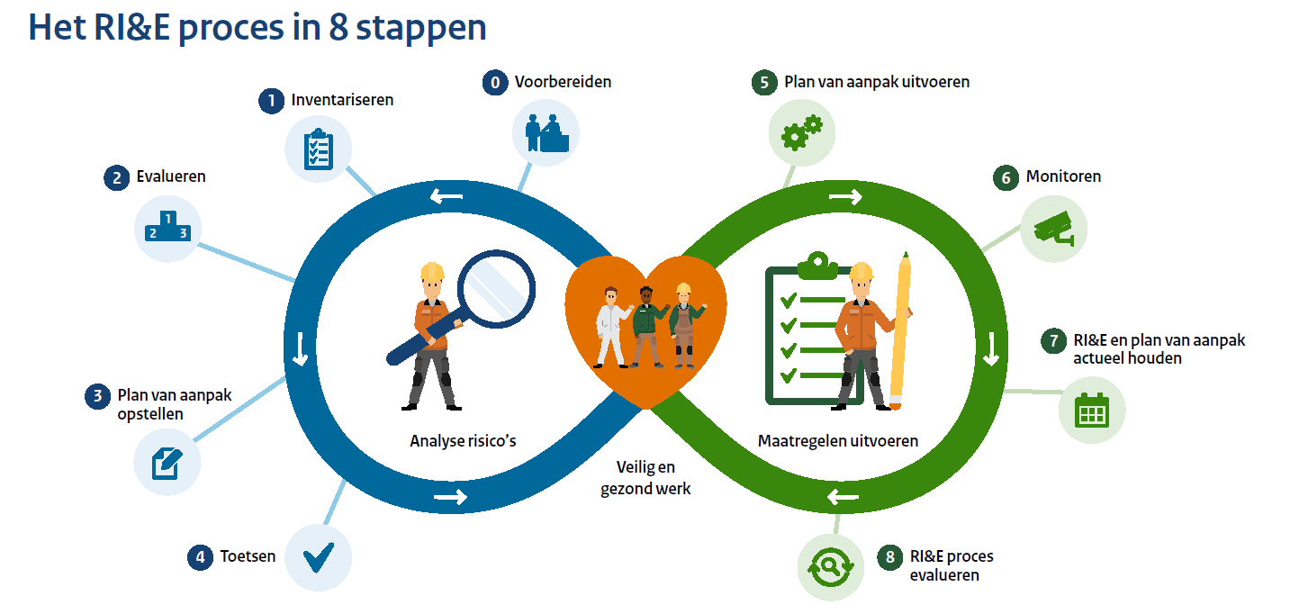 De RI E Als Doorlopend Proces Om Arbeidsongevallen Te Voorkomen De RI E Als Doorlopend Proces Om Arbeidsongevallen Te Voorkomen